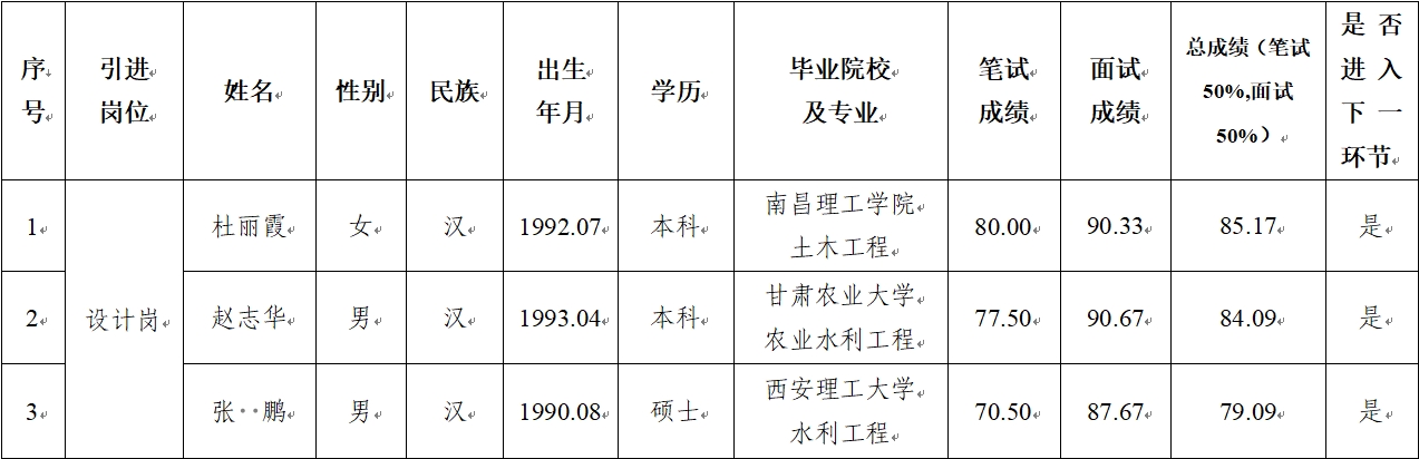 平?jīng)鍪谢A(chǔ)產(chǎn)業(yè)投資集團(tuán)有限公司 2024年公開招聘特殊人才筆試、面試成績公示(圖1)